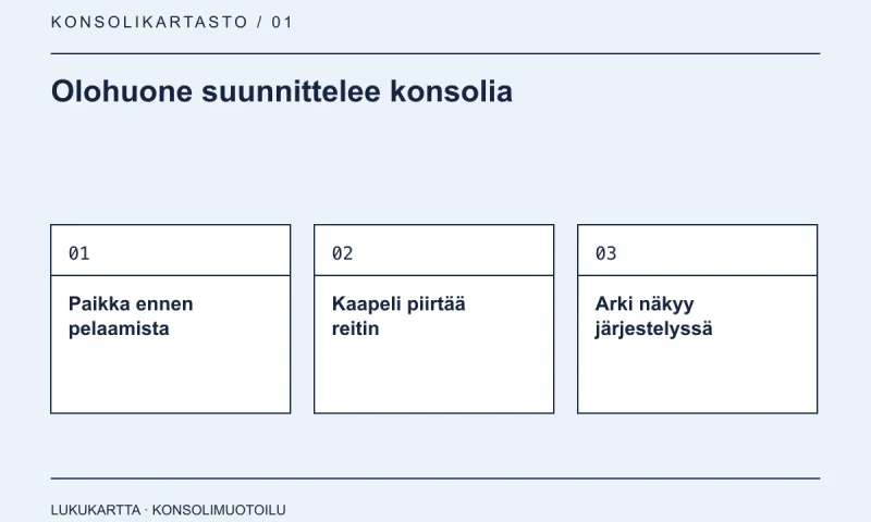 Lukukartta: Olohuone suunnittelee konsolia. Paikka ennen pelaamista, Kaapeli piirtää reitin, Arki näkyy järjestelyssä.