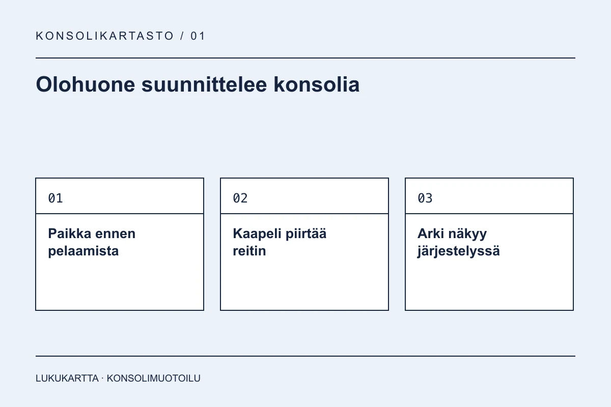 Lukukartta: Olohuone suunnittelee konsolia. Paikka ennen pelaamista, Kaapeli piirtää reitin, Arki näkyy järjestelyssä.