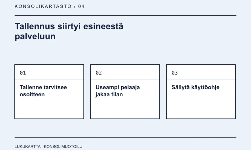 Lukukartta: Tallennus siirtyi esineestä palveluun. Tallenne tarvitsee osoitteen, Useampi pelaaja jakaa tilan, Säilytä käyttöohje.