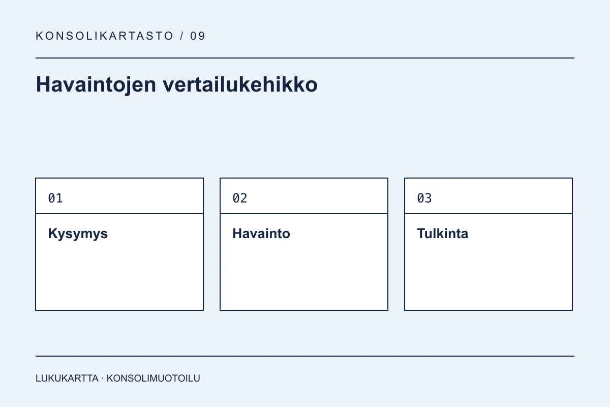 Havaintojen vertailukehikko: Kysymys, Havainto, Tulkinta